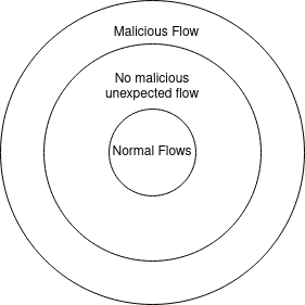 Diagram with three nested circles. The inner one is "Normal Flows", the next layer is "Non-malicious unexpected flow" and the other is "Malicious Flow".